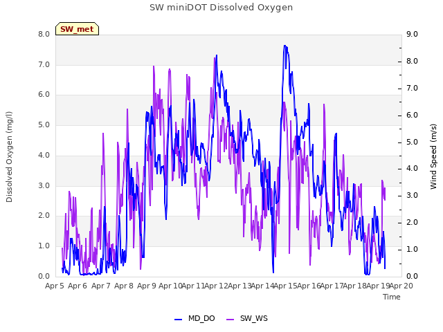 plot of SW miniDOT Dissolved Oxygen