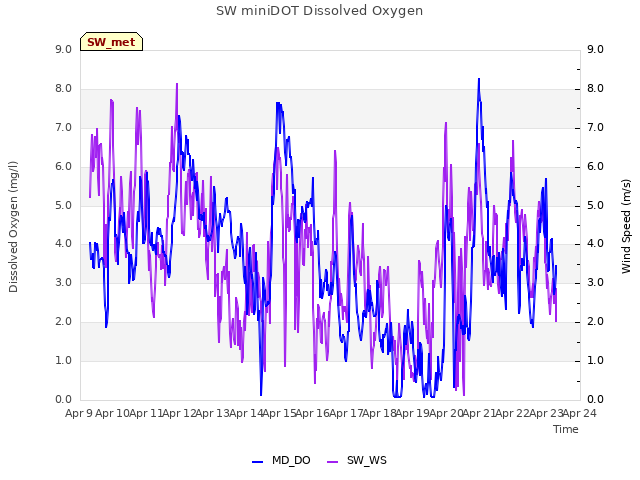 plot of SW miniDOT Dissolved Oxygen