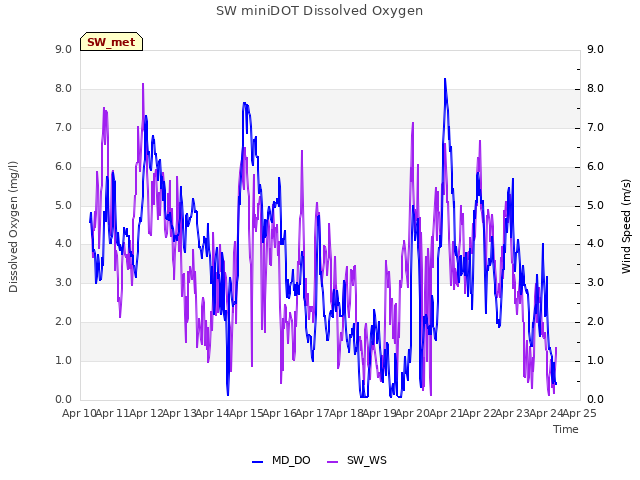 plot of SW miniDOT Dissolved Oxygen