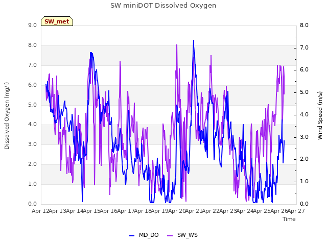 plot of SW miniDOT Dissolved Oxygen