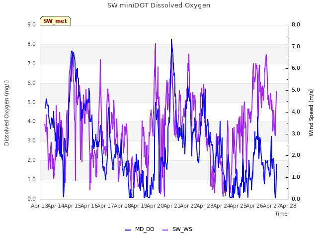 plot of SW miniDOT Dissolved Oxygen