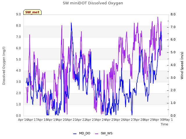 plot of SW miniDOT Dissolved Oxygen