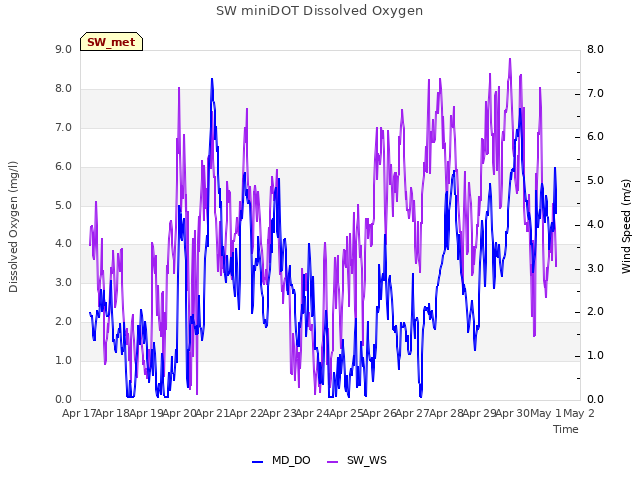 plot of SW miniDOT Dissolved Oxygen