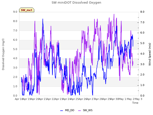 plot of SW miniDOT Dissolved Oxygen