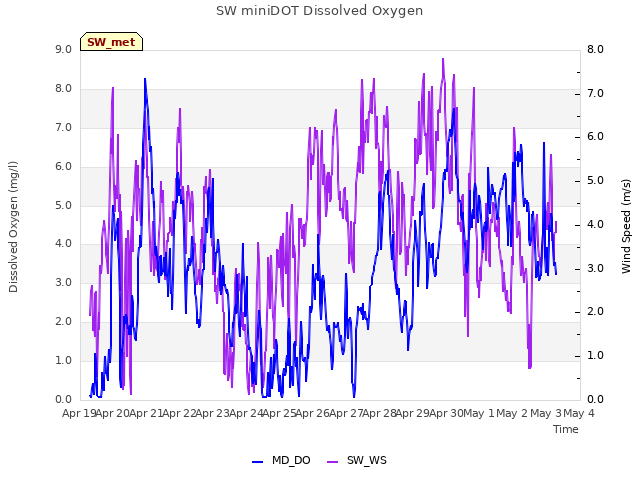 plot of SW miniDOT Dissolved Oxygen