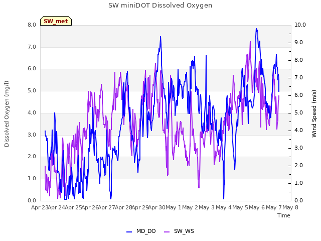 plot of SW miniDOT Dissolved Oxygen