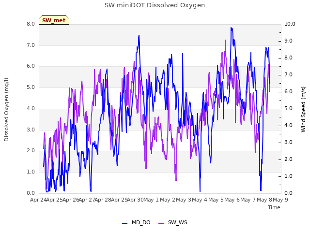 plot of SW miniDOT Dissolved Oxygen