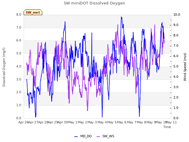 plot of SW miniDOT Dissolved Oxygen