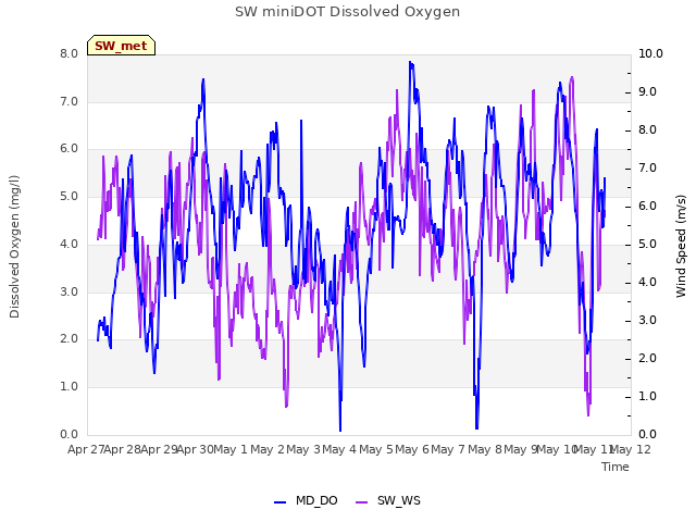 plot of SW miniDOT Dissolved Oxygen