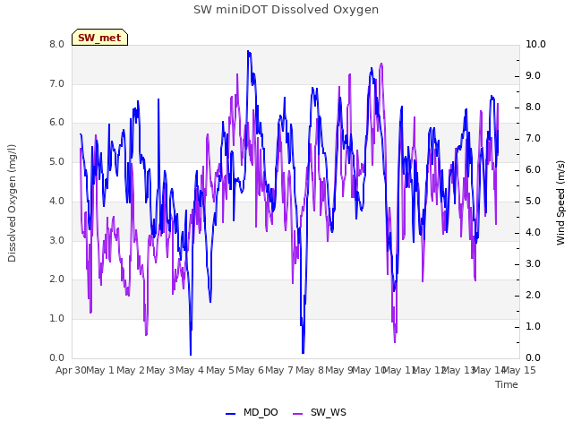 plot of SW miniDOT Dissolved Oxygen