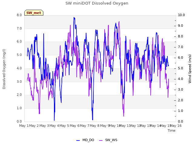 plot of SW miniDOT Dissolved Oxygen