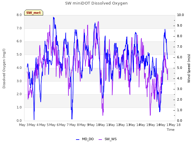 plot of SW miniDOT Dissolved Oxygen