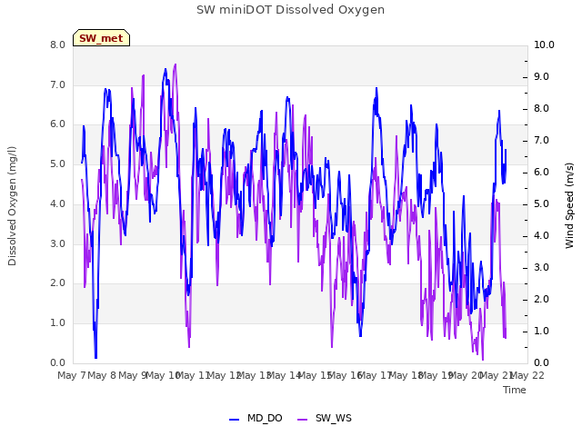 plot of SW miniDOT Dissolved Oxygen