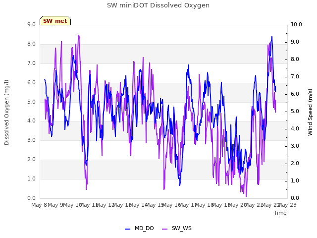 plot of SW miniDOT Dissolved Oxygen