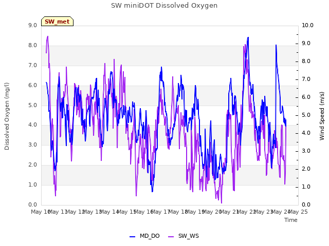 plot of SW miniDOT Dissolved Oxygen