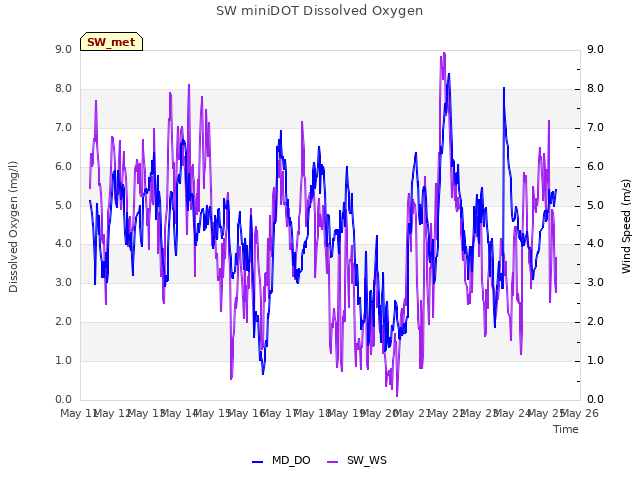 plot of SW miniDOT Dissolved Oxygen