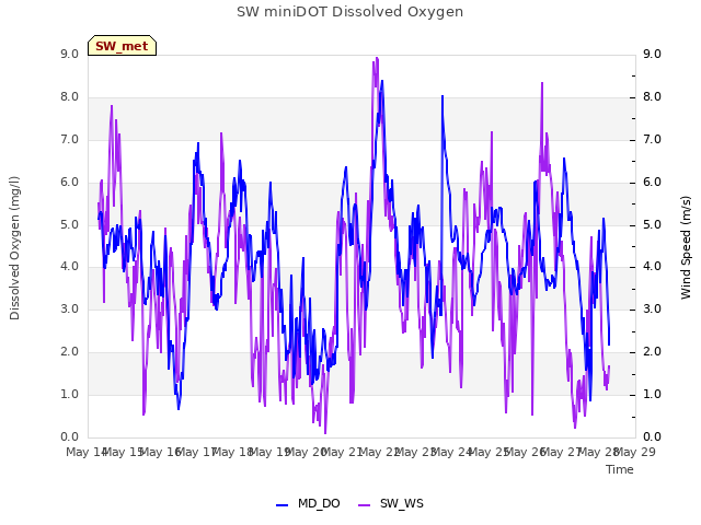 plot of SW miniDOT Dissolved Oxygen