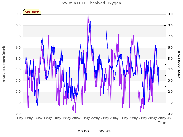 plot of SW miniDOT Dissolved Oxygen