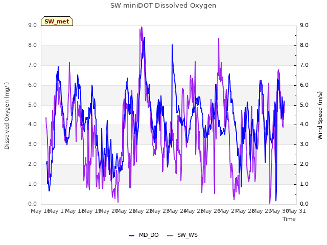 plot of SW miniDOT Dissolved Oxygen