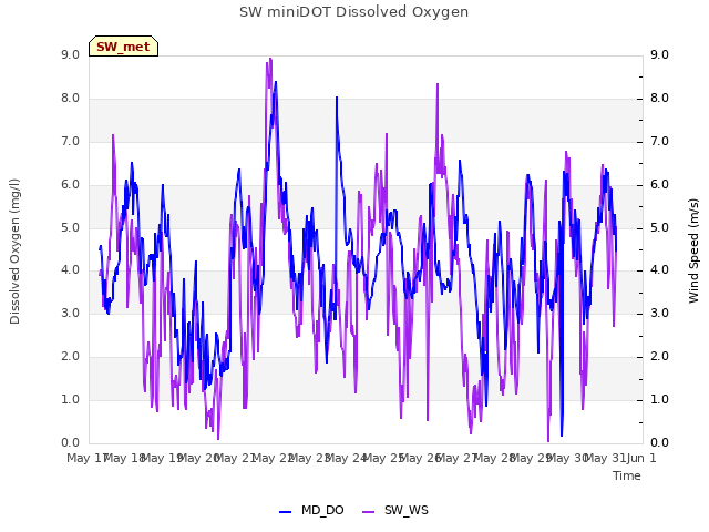plot of SW miniDOT Dissolved Oxygen