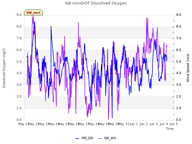 plot of SW miniDOT Dissolved Oxygen