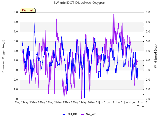 plot of SW miniDOT Dissolved Oxygen