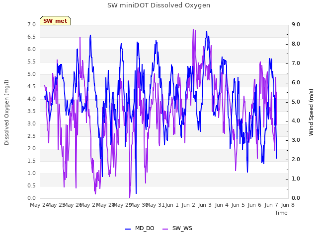 plot of SW miniDOT Dissolved Oxygen