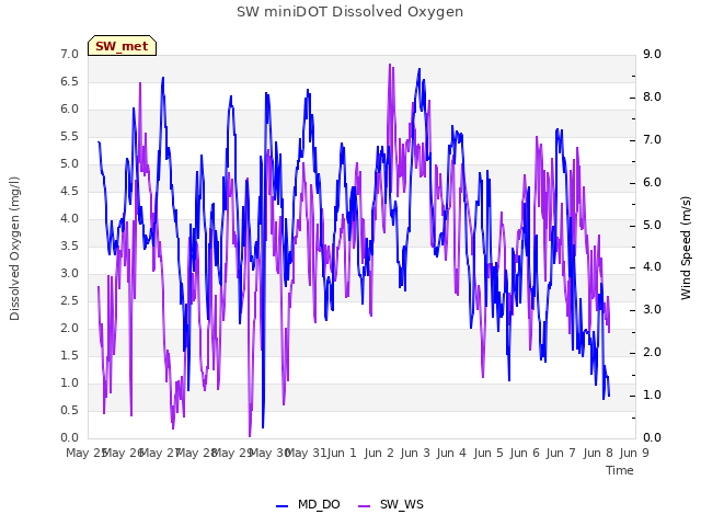 plot of SW miniDOT Dissolved Oxygen