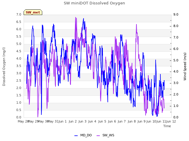 plot of SW miniDOT Dissolved Oxygen