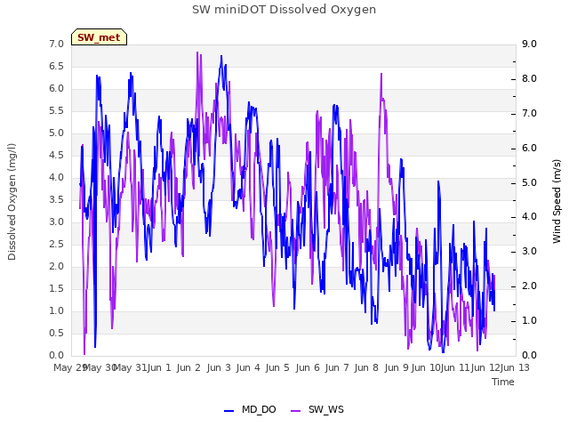 plot of SW miniDOT Dissolved Oxygen