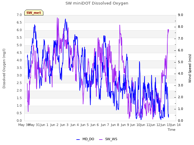 plot of SW miniDOT Dissolved Oxygen