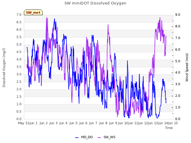 plot of SW miniDOT Dissolved Oxygen