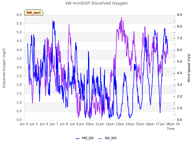 plot of SW miniDOT Dissolved Oxygen