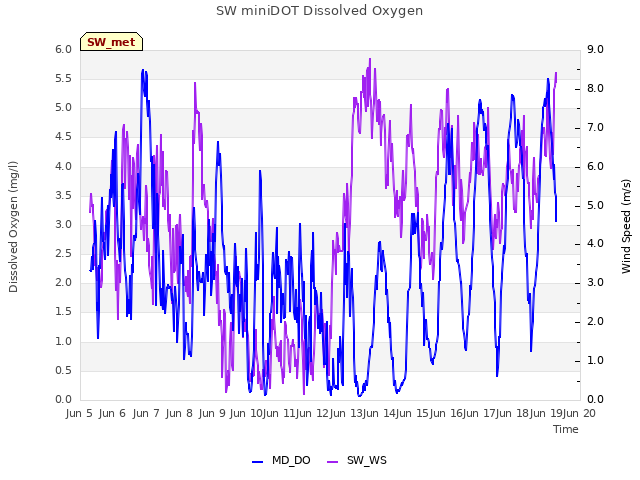 plot of SW miniDOT Dissolved Oxygen