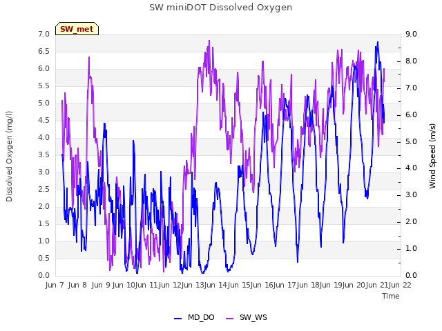 plot of SW miniDOT Dissolved Oxygen