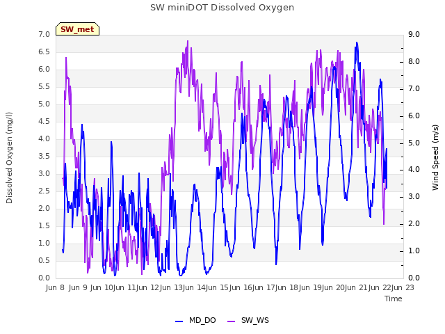 plot of SW miniDOT Dissolved Oxygen