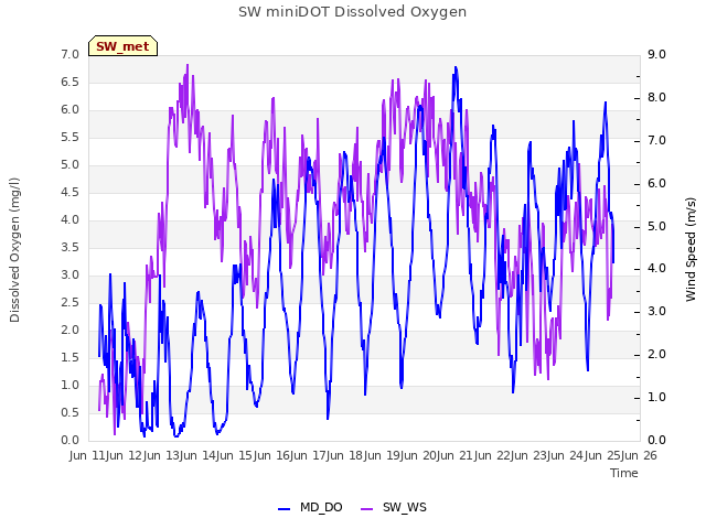 plot of SW miniDOT Dissolved Oxygen