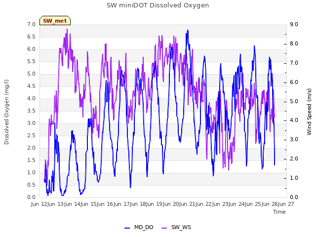 plot of SW miniDOT Dissolved Oxygen