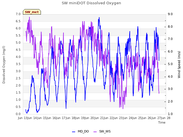 plot of SW miniDOT Dissolved Oxygen