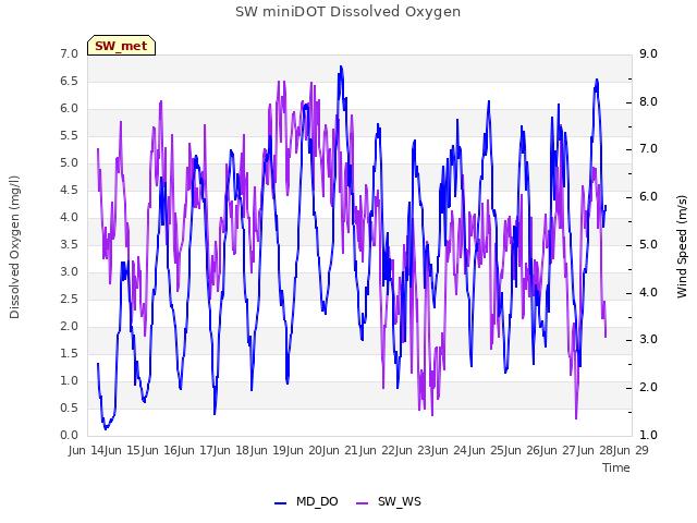 plot of SW miniDOT Dissolved Oxygen