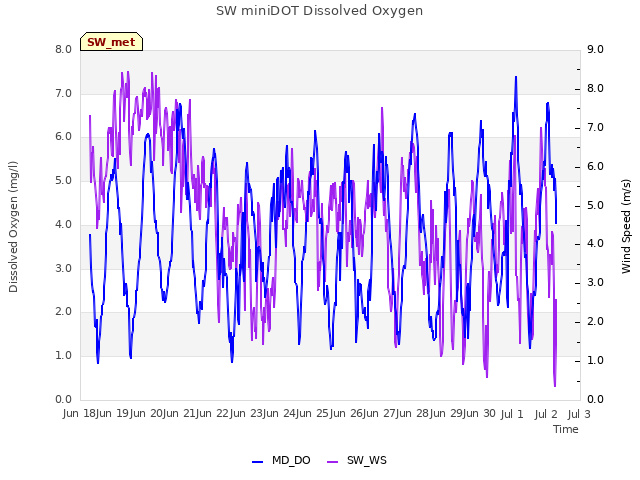 plot of SW miniDOT Dissolved Oxygen