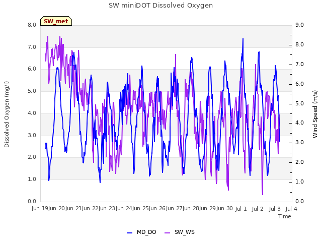 plot of SW miniDOT Dissolved Oxygen