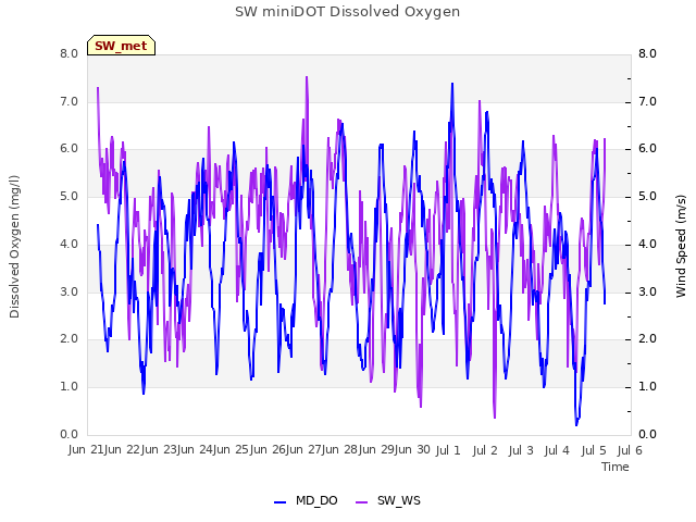 plot of SW miniDOT Dissolved Oxygen