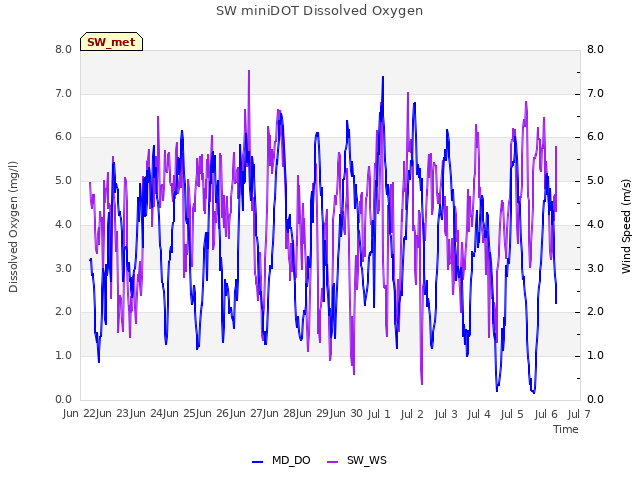 plot of SW miniDOT Dissolved Oxygen