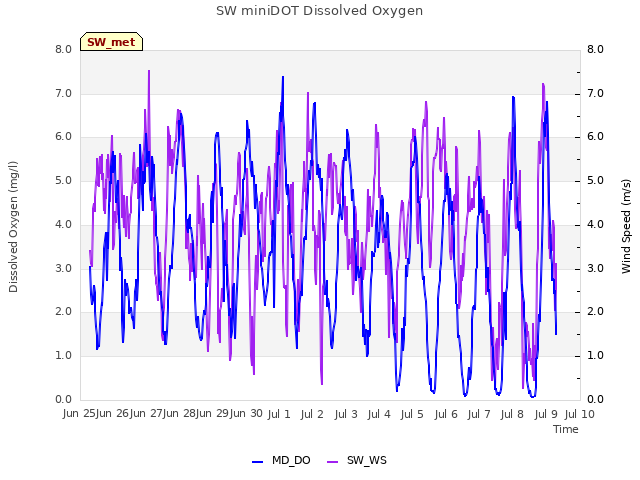 plot of SW miniDOT Dissolved Oxygen