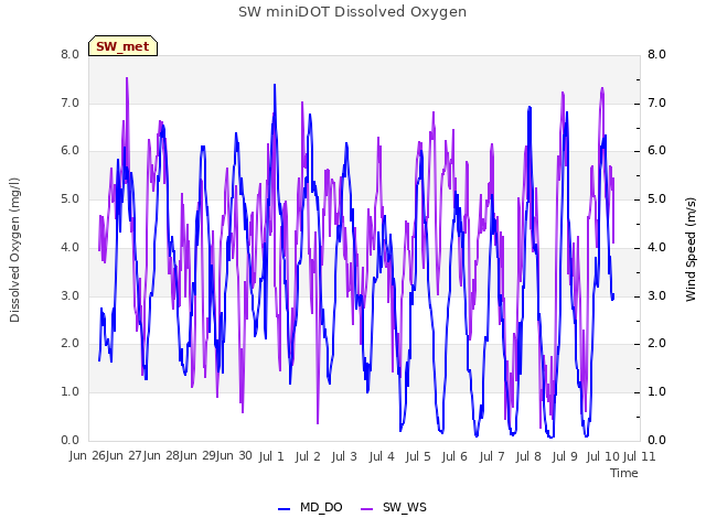 plot of SW miniDOT Dissolved Oxygen