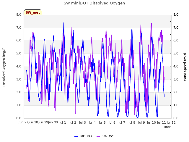 plot of SW miniDOT Dissolved Oxygen