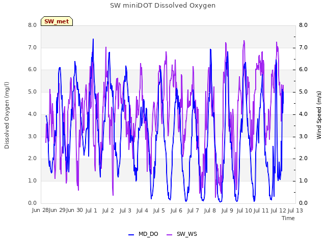 plot of SW miniDOT Dissolved Oxygen