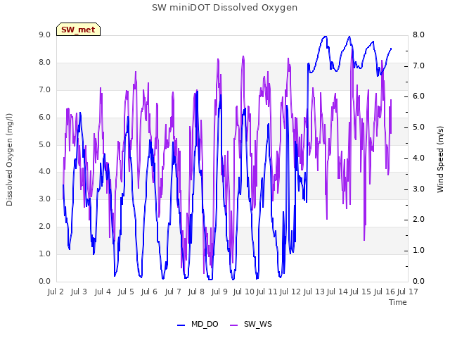 plot of SW miniDOT Dissolved Oxygen