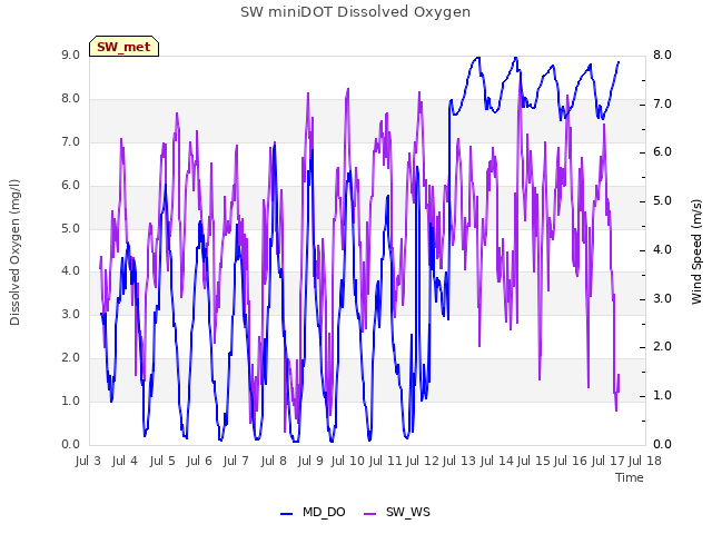 plot of SW miniDOT Dissolved Oxygen
